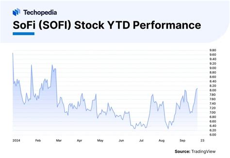 SoFi Stock Forecast 2025-2030: Is SOFI Set To Rise? - Techopedia