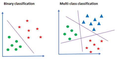 Multi-class Classification — One-vs-All & One-vs-One | by Wadhwatanya ...