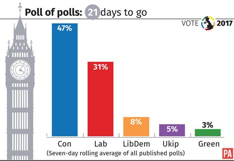 General Election 2017: Latest poll of polls | Express & Star