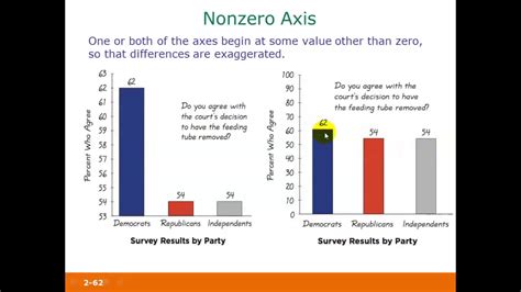 Misleading and Deceptive Graphs - YouTube