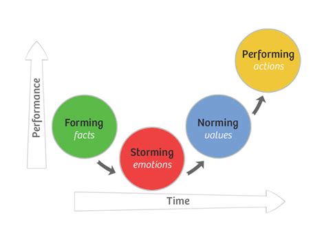 Tuckman Model of Group Development – Agile Coffee