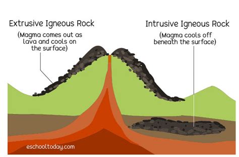 Igneous Rocks – Eschooltoday