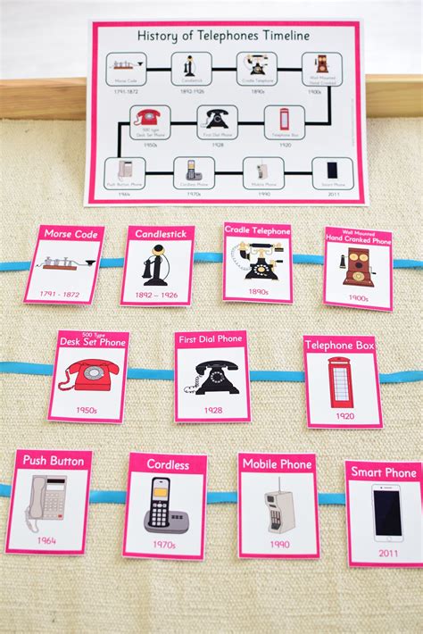 Telephone History Timeline