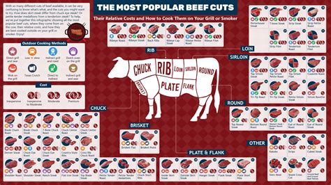 Beef Cuts Chart and Diagram, with Photos, Names, Recipes, and More