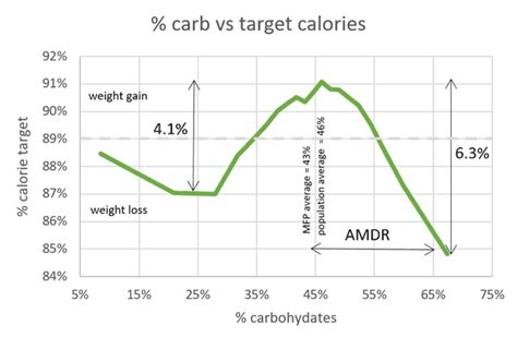 Tailor Acceptable Macronutrient Ranges (AMDR) to Your Goals ...