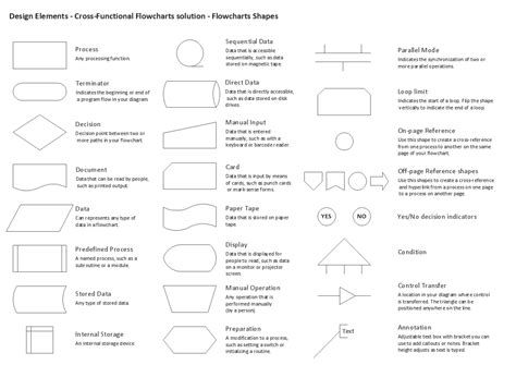 Cross-Functional Flowchart Symbol: I can't take credit for this, one of ...