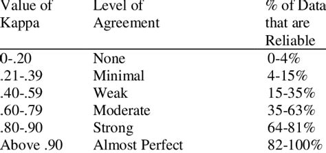 Interpretation of Cohen's kappa. | Download Scientific Diagram