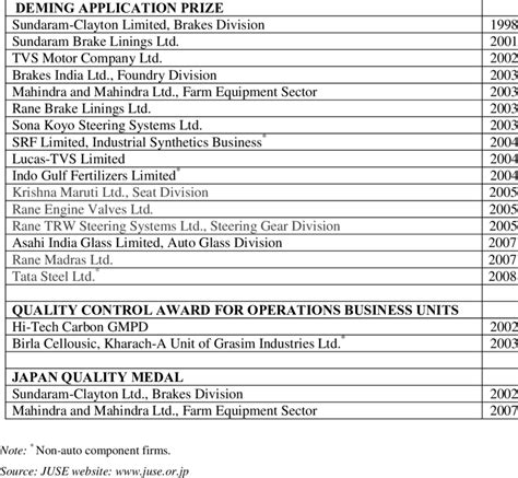 Deming Award winners list in India (1998-2009) | Download Table