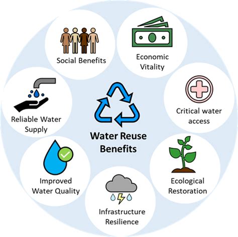 Case Studies that Demonstrate the Benefits of Water Reuse | US EPA