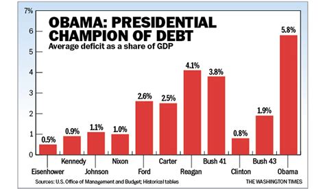 National Debt Chart By President 2019 - Best Picture Of Chart Anyimage.Org