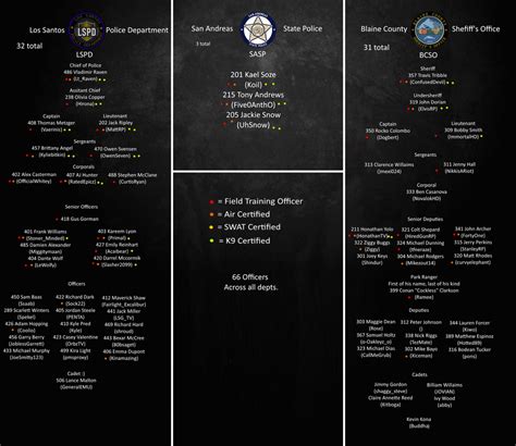 I made an infographic showing LSPD, SASP, and BCSO members including ranks, Twitch names, badge ...