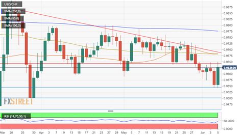 USD/CHF Price Analysis: Dollar hits resistance at 0.9645 previous support