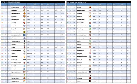 Top 50 football brands of 2014 : r/soccer