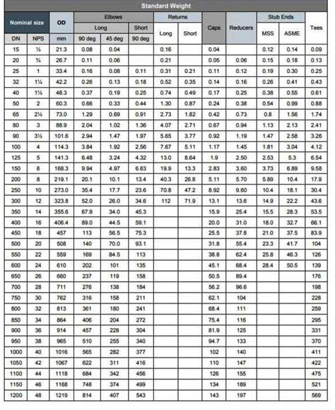 Fitting Schedule Chart