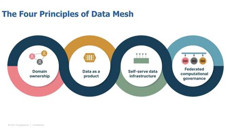 Breaking Analysis: Data Mesh...A New Paradigm for Data Management ...