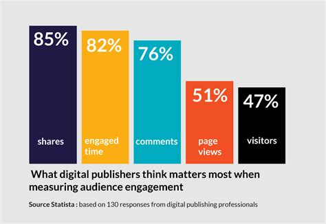 How to measure user engagement - which metrics are the most important?