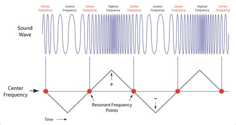 The Sounds of Silence - Sweep - CTG Technical Blog