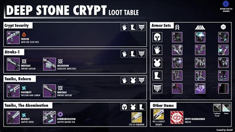 [OC] Created a Complete Set of Raid Loot Tables : r/DestinyTheGame