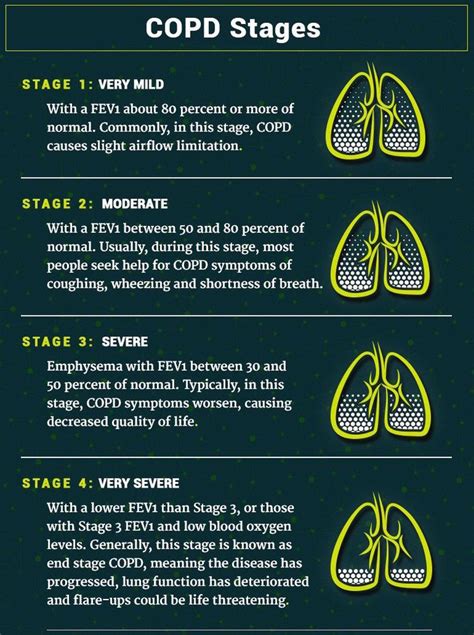 COPD disease stages - MEDizzy