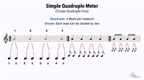 Time Signatures - What are they and how do they work?