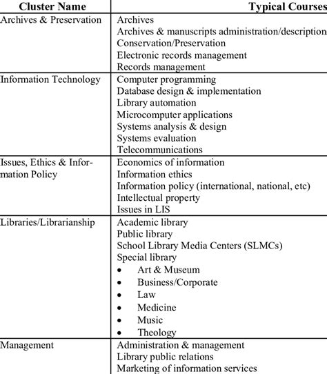 LIS Elective Course Clusters | Download Table