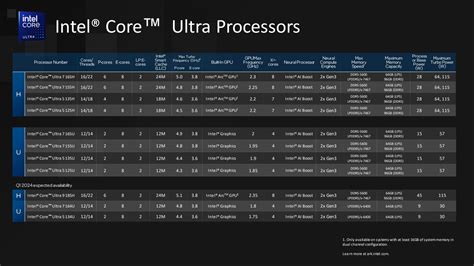 Intel launches its first Core Ultra processors with a big focus on AI ...