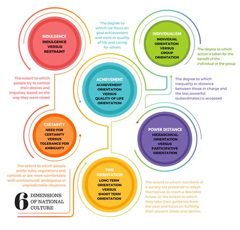 Hofstede's Cultural Dimensions Theory Examples, 43% OFF