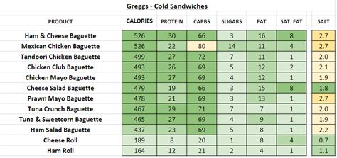 Greggs - Nutrition Information and Calories (Full Menu)