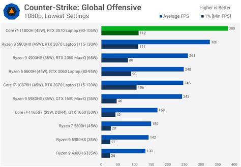 Intel Core i7-11800H Review: Tiger Lake H45 Put to the Test | TechSpot