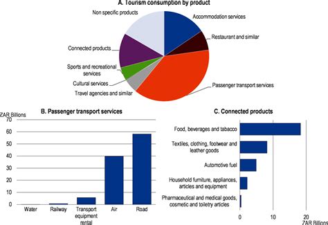 Leveraging tourism development for sustainable and inclusive growth | OECD Economic Surveys ...