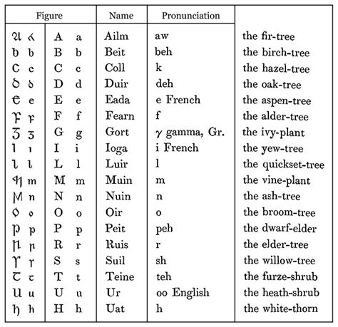 Ancient Gaelic Alphabet