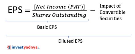 What is Earning Per Share (EPS)? | Basic vs Diluted EPS - Yadnya Investment Academy