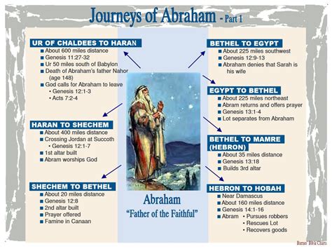 Pin by Darlene Whims on Bible study | Online bible study, Abraham in the bible, Bible facts