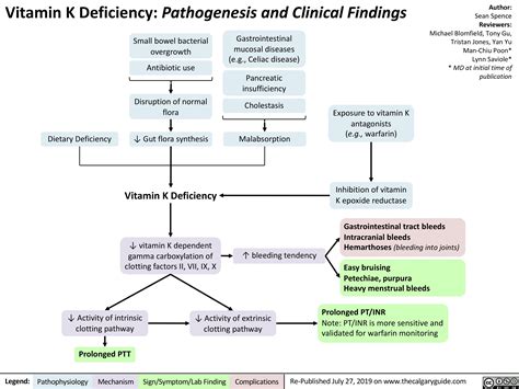 Vitamin K Deficiency | Calgary Guide