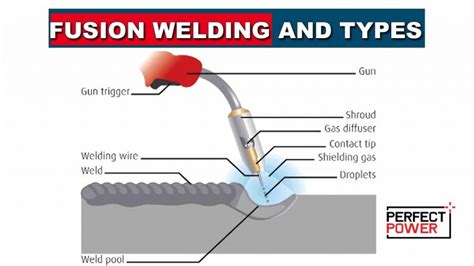 What is Fusion Welding? Its types, Pros & Cons - PERFECT POWER - Welders, Welding Wire, Welding ...