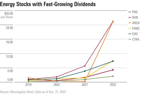 4 Energy Stocks With Fast-Growing Dividends | Morningstar