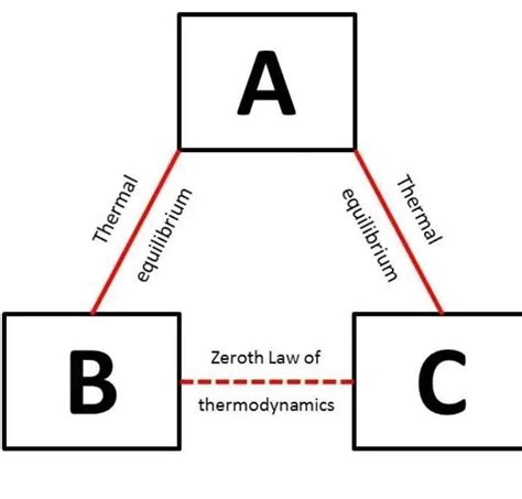 Zeroth Law Of Thermodynamics Definition, History And Examples - Physics ...