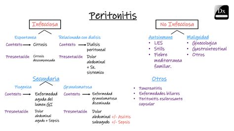 Peritonitis – The Clinical Problem Solvers