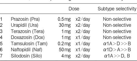 Table 1 from Comparison of 7 α(1)-adrenoceptor antagonists in patients with lower urinary tract ...