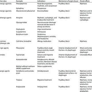 Drugs reported to induce acute angle closure glaucoma | Download ...