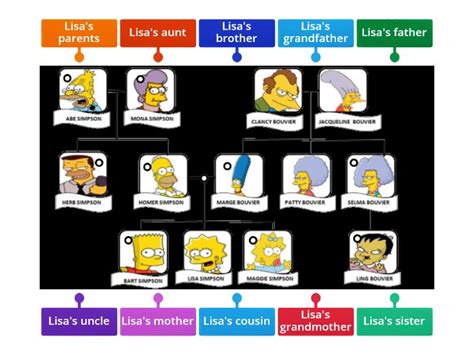 A1_Family tree_ The Simpsons - Labelled diagram