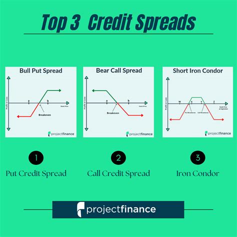 How do you make money on put credit spreads? Leia aqui: What is the best strategy for put credit ...