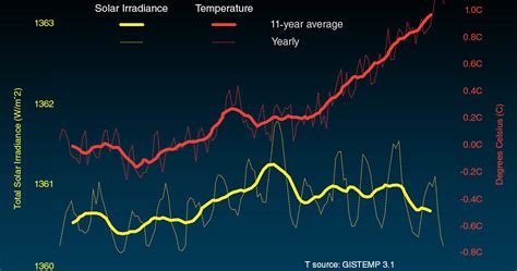 Is the sun causing climate change? | Sustainability Math