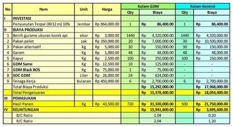 Contoh Proposal Budidaya Ikan Lele Bioflok | Hot Sex Picture