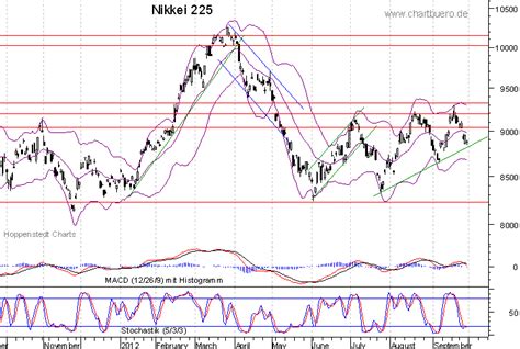 Chartbuero - Nikkei Chartanalyse