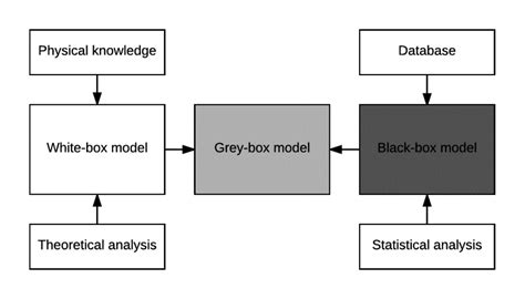 Relationships among physics-based white-box, statistics-based ...