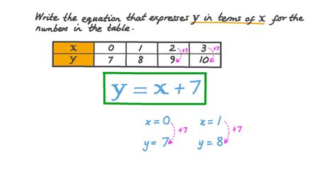 How To Find A Linear Equation From Table Of Values - Tessshebaylo