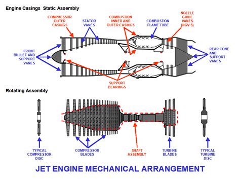 Jet engine design