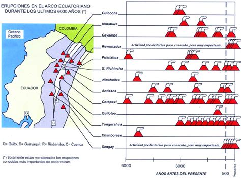 Map of Ecuador's volcanoes and chart of eruptive history (from Leonard ...