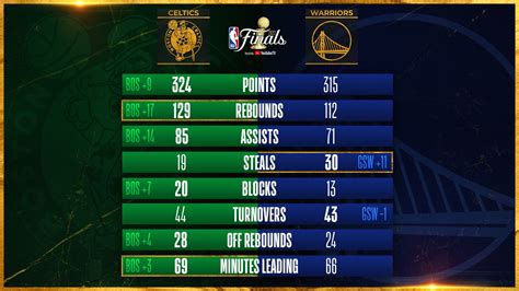 Nba 2024 Finals Stats - Dyna Natala